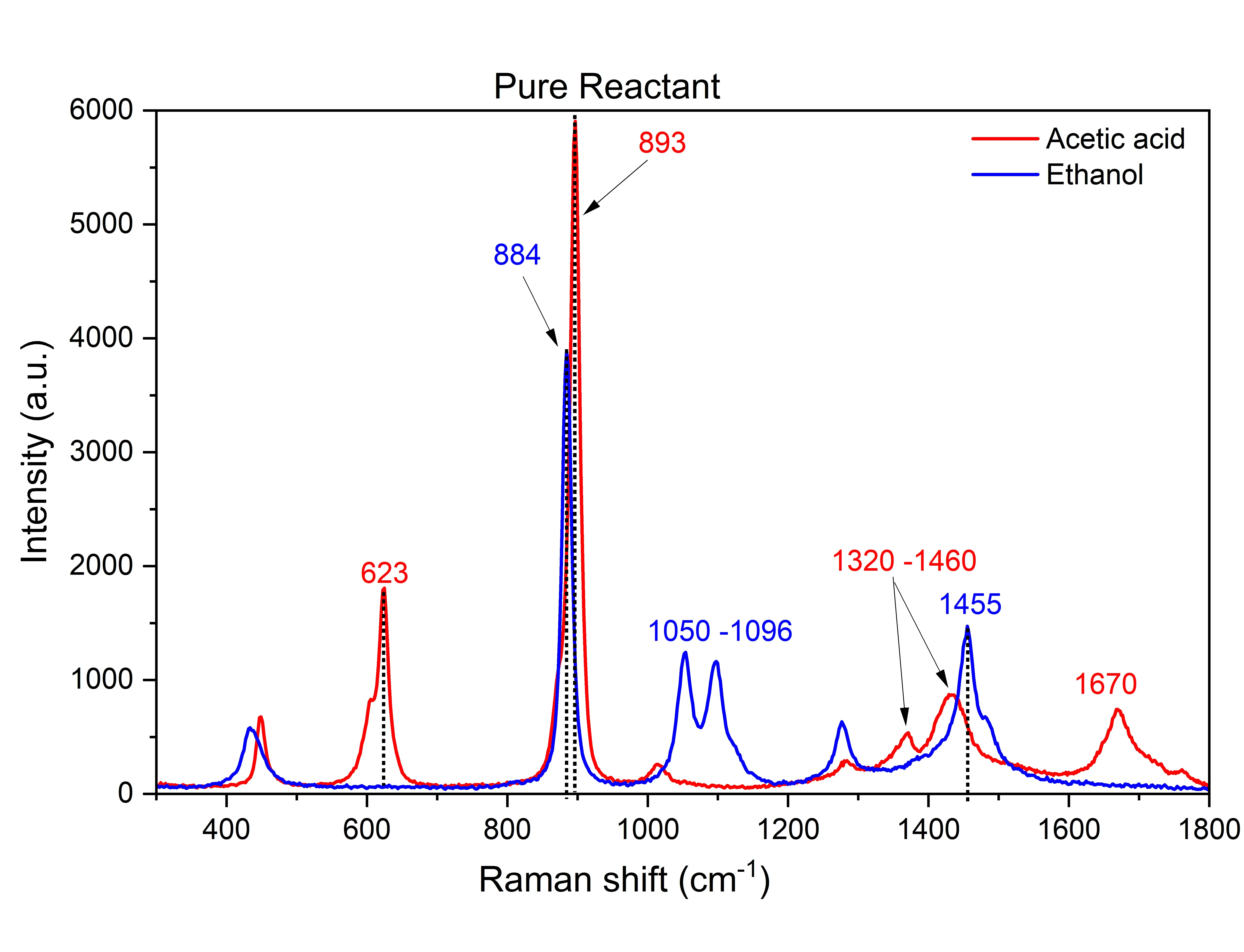 Raman spectra of Pure Reactant