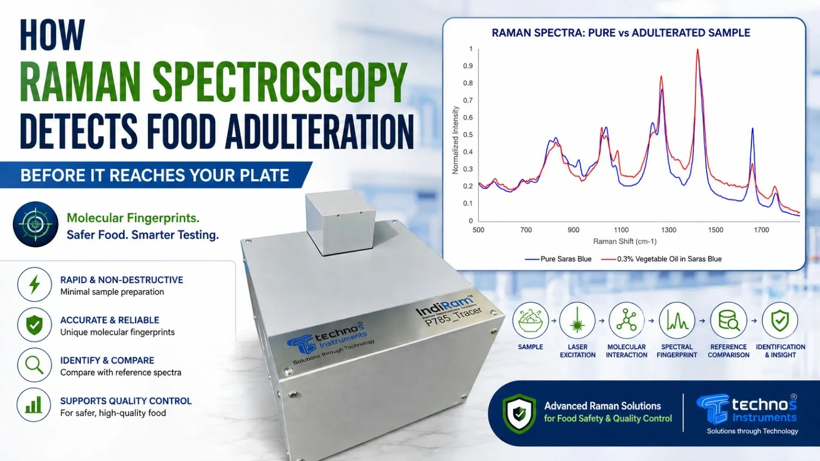 How Raman Spectroscopy Detects Food Adulteration